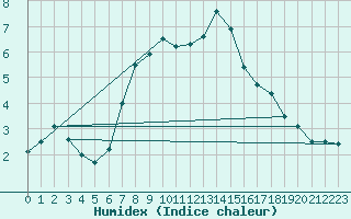 Courbe de l'humidex pour Smhi