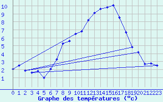 Courbe de tempratures pour Schpfheim