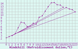 Courbe du refroidissement olien pour Le Luc (83)