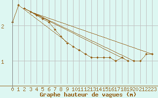 Courbe de la hauteur des vagues pour la bouée 62165