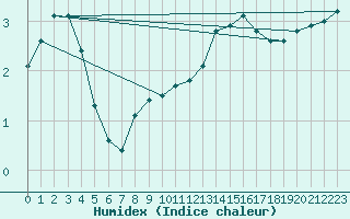 Courbe de l'humidex pour Douzy (08)