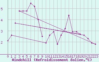 Courbe du refroidissement olien pour Bridel (Lu)
