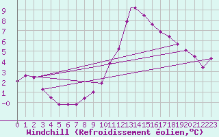 Courbe du refroidissement olien pour Wittering