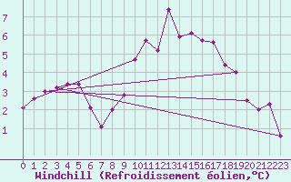 Courbe du refroidissement olien pour Vals