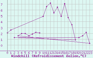 Courbe du refroidissement olien pour Schiers