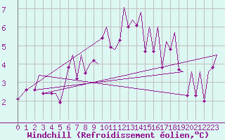 Courbe du refroidissement olien pour Hammerfest