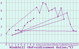 Courbe du refroidissement olien pour La Dle (Sw)