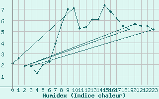 Courbe de l'humidex pour Baruth