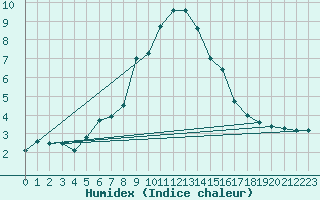 Courbe de l'humidex pour Kiefersfelden-Gach