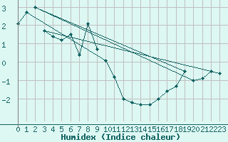 Courbe de l'humidex pour Napf (Sw)