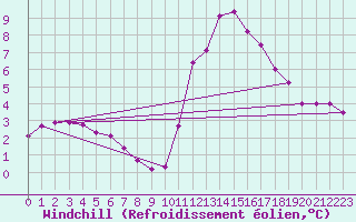 Courbe du refroidissement olien pour Trelly (50)