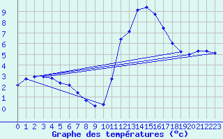 Courbe de tempratures pour Trelly (50)