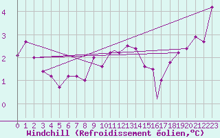 Courbe du refroidissement olien pour Valley