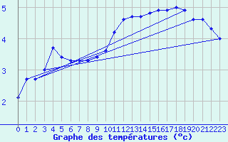 Courbe de tempratures pour Neuhaus A. R.