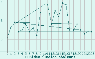 Courbe de l'humidex pour Osterfeld