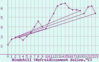 Courbe du refroidissement olien pour Dolembreux (Be)