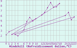 Courbe du refroidissement olien pour Vevey