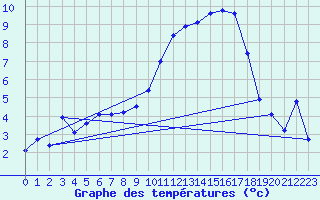 Courbe de tempratures pour Saint-Girons (09)