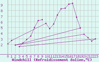 Courbe du refroidissement olien pour Saint-Jean-de-Vedas (34)