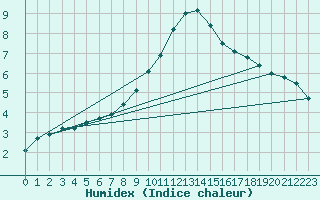 Courbe de l'humidex pour Rauris