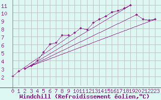 Courbe du refroidissement olien pour Le Touquet (62)