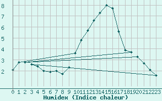 Courbe de l'humidex pour Melun (77)