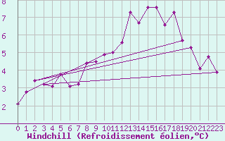 Courbe du refroidissement olien pour Tours (37)