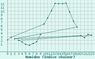 Courbe de l'humidex pour Sion (Sw)