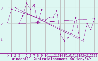 Courbe du refroidissement olien pour Saalbach