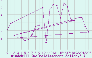 Courbe du refroidissement olien pour Ahaus