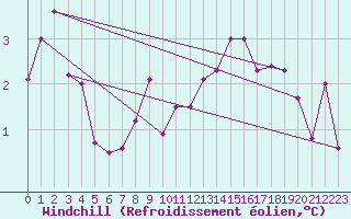 Courbe du refroidissement olien pour Herserange (54)