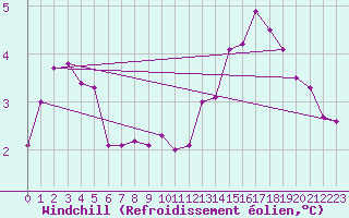Courbe du refroidissement olien pour Skillinge