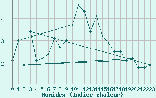 Courbe de l'humidex pour Stavoren Aws