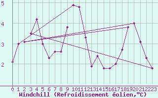Courbe du refroidissement olien pour Alfjorden