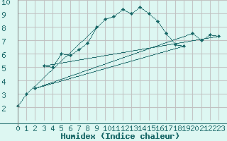 Courbe de l'humidex pour Weingarten, Kr. Rave