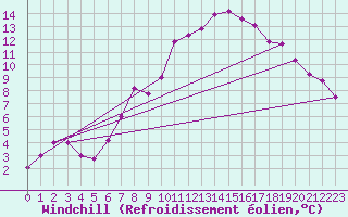 Courbe du refroidissement olien pour Plaffeien-Oberschrot