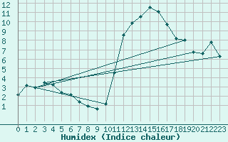 Courbe de l'humidex pour La Beaume (05)