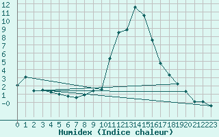 Courbe de l'humidex pour Bourg-Saint-Maurice (73)