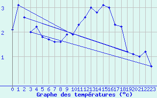 Courbe de tempratures pour Roldalsfjellet