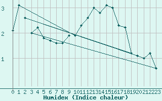 Courbe de l'humidex pour Roldalsfjellet