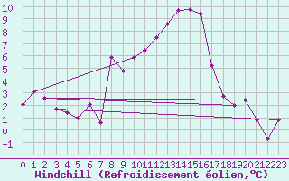 Courbe du refroidissement olien pour Nyon-Changins (Sw)