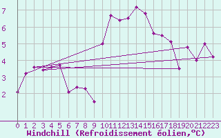 Courbe du refroidissement olien pour Warth