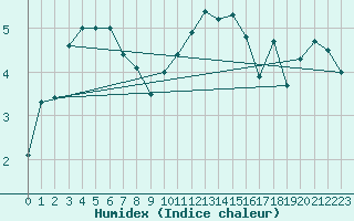 Courbe de l'humidex pour Metz-Nancy-Lorraine (57)