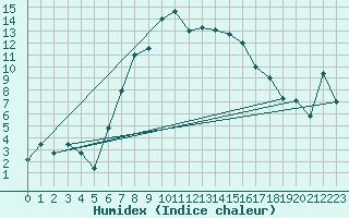 Courbe de l'humidex pour Furuneset