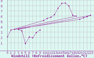 Courbe du refroidissement olien pour Leucate (11)