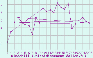 Courbe du refroidissement olien pour Vichy (03)