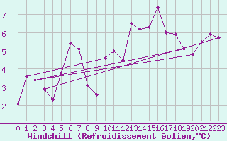 Courbe du refroidissement olien pour Landivisiau (29)