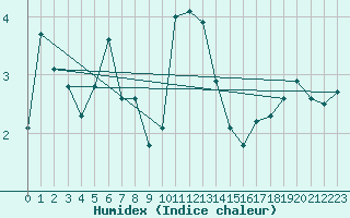 Courbe de l'humidex pour Mont-Aigoual (30)