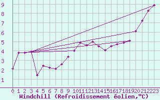 Courbe du refroidissement olien pour Filton