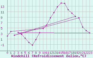 Courbe du refroidissement olien pour Le Luc (83)